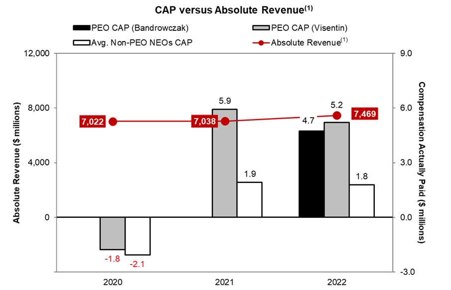 CAP versus Absolute Revenue_3.30.23.jpg